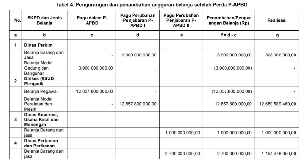 Pengurangan dan penambahan anggaran belanja setelah Perda P-APBD Pemko Medan (dok. LHP BPK)