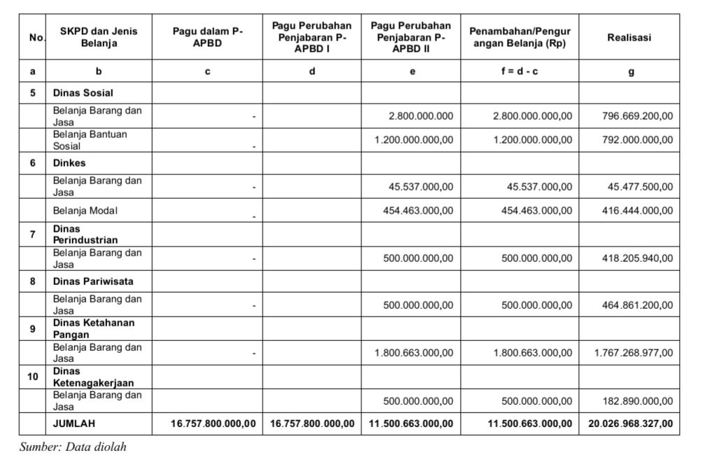 Pengurangan dan penambahan anggaran belanja setelah Perda P-APBD Pemko Medan (dok. LHP BPK)
