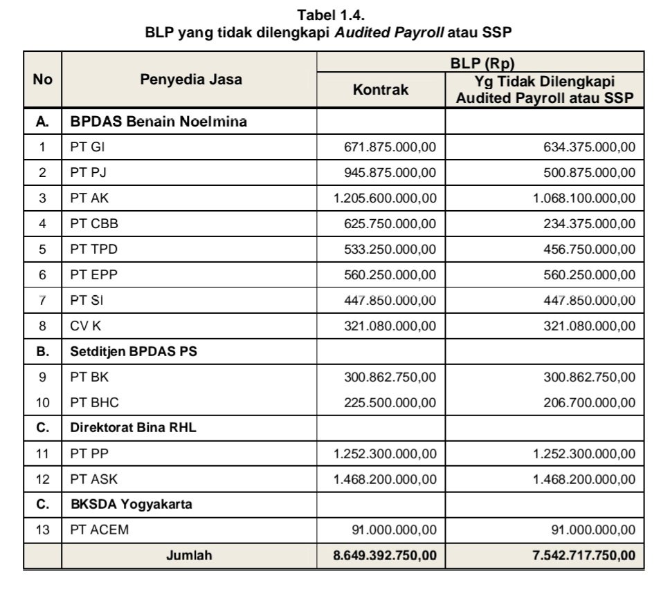 BLP yang tidak dilengkapi Audited Payroll atau SSP (dok.LHP BPK)