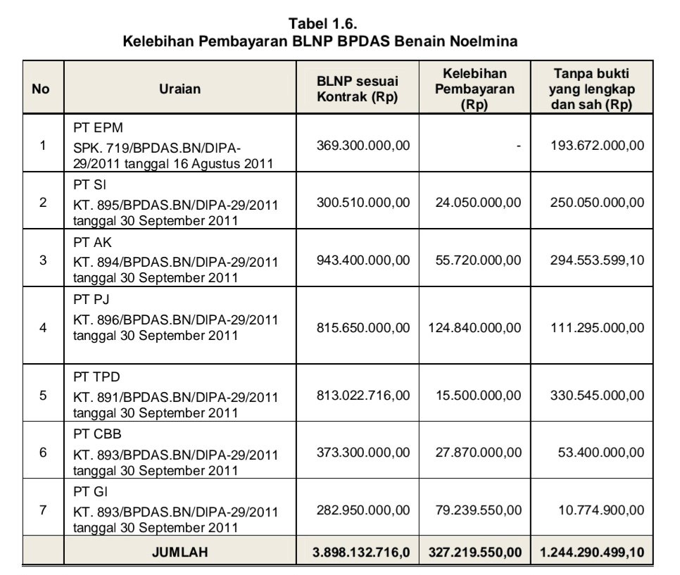 Kelebihan Pembayaran BLNP BPDAS Benain Noelmina (dok.LHP BPK)