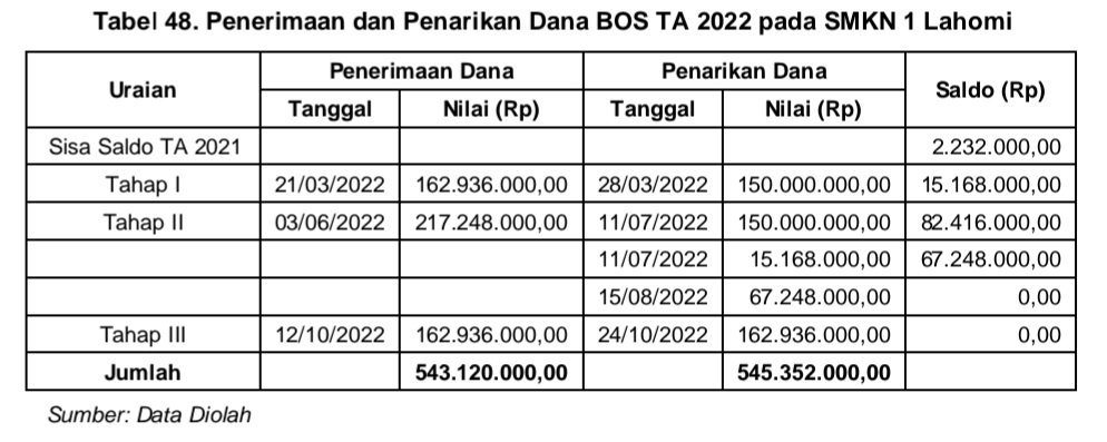 Penerimaan dan Penarikan Dana BOS TA 2022 pada SMKN 1 Lahomi (dok.LHP BPK)