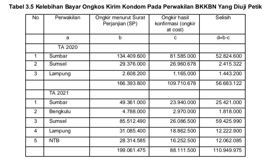 Kelebihan Bayar Ongkos Kirim Kondom Pada Perwakilan BKKBN Yang Diuji Petik. (Dok. LHP BPK)