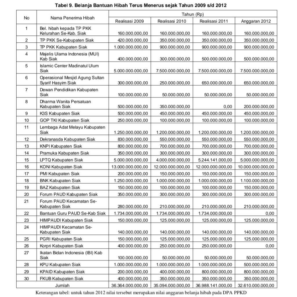 Belanja Bantuan Hibah di Kabupaten Siak terus menerus sejak tahun 2009 s/d 2012 (dok. LHP BPK)