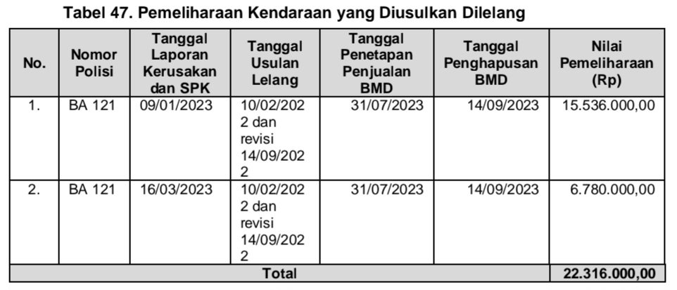 Pemeliharaan kendaraan yang diusulkan dilelang (dok. LHP BPK)