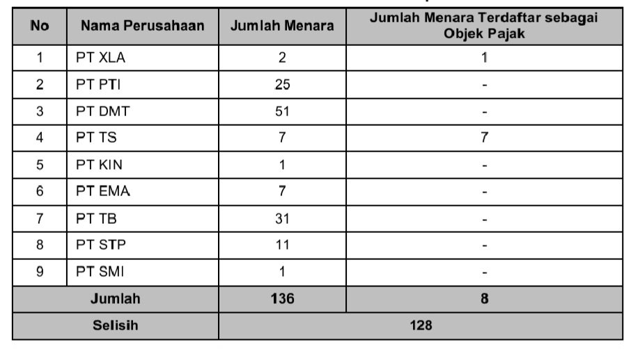 Jumlah Menara Telekomunikasi Aktif di Kabupaten Solok Tahun 2022. (Dok. LHP BPK)