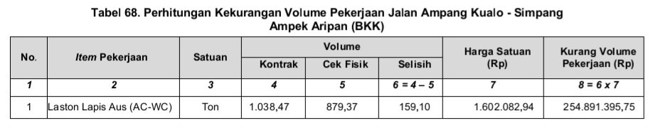 Perhitungan Kekurangan Volume Pekerjaan Jalan Ampang Kualo - Simpang Ampek Aripan (BKK) (dok.LHP BPK)