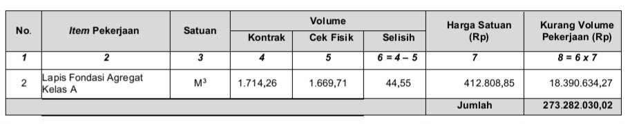 Perhitungan Kekurangan Volume Pekerjaan Jalan Ampang Kualo - Simpang Ampek Aripan (BKK) (dok.LHP BPK)