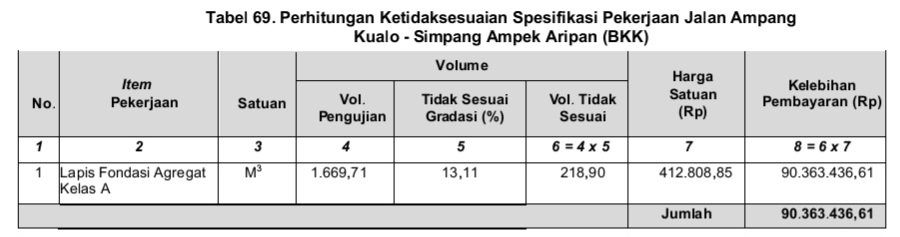 Perhitungan Ketidaksesuaian Spesifikasi Pekerjaan Jalan Ampang Kualo - Simpang Ampek Aripan (BKK) (dok. LHP BPK)