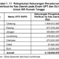 Rekapitulasi Kekurangan Penyetoran Retribusi ke Kas Daerah pada Enam UPT dan DLH Untuk WR Rumah Tangga (dok.LHP BPK)