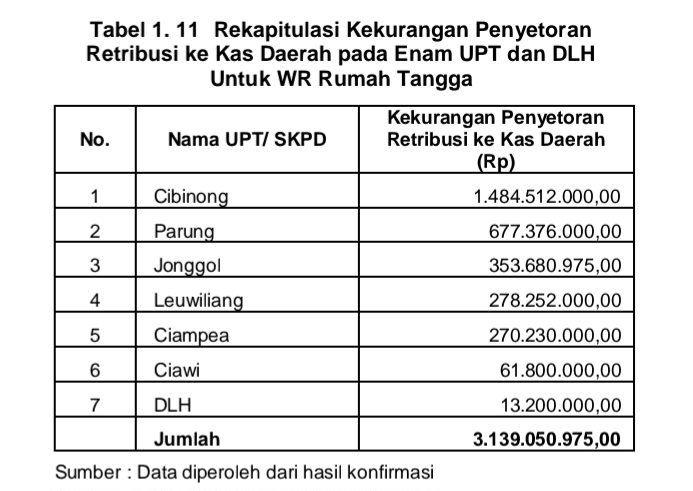 Rekapitulasi Kekurangan Penyetoran Retribusi ke Kas Daerah pada Enam UPT dan DLH Untuk WR Rumah Tangga (dok.LHP BPK)