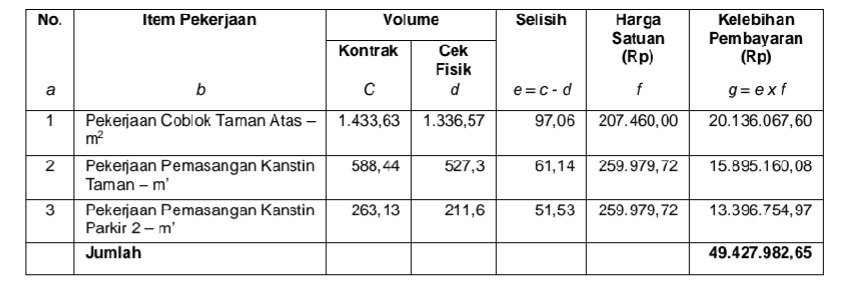 Rincian Perhitungan Kekurangan Volume Pekerjaan Lanscape Islamic Center (dok. LHP BPK)