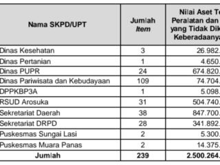 Aset Tetap Peralatan dan Mesin Tidak Diketahui Keberadaan Fisiknya (dok. LHP BPK)