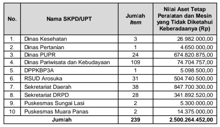 Aset Tetap Peralatan dan Mesin Tidak Diketahui Keberadaan Fisiknya (dok. LHP BPK)