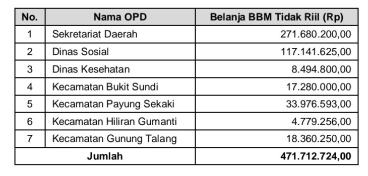 Belanja BBM Tidak Didukung Bukti Pertanggungjawaban yang Senyatanya (dok.LHP BPK)