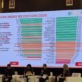 Demokrasi Sumbar Menguat, Indeks Naik dan Tembus Kategori Tinggi Nasional